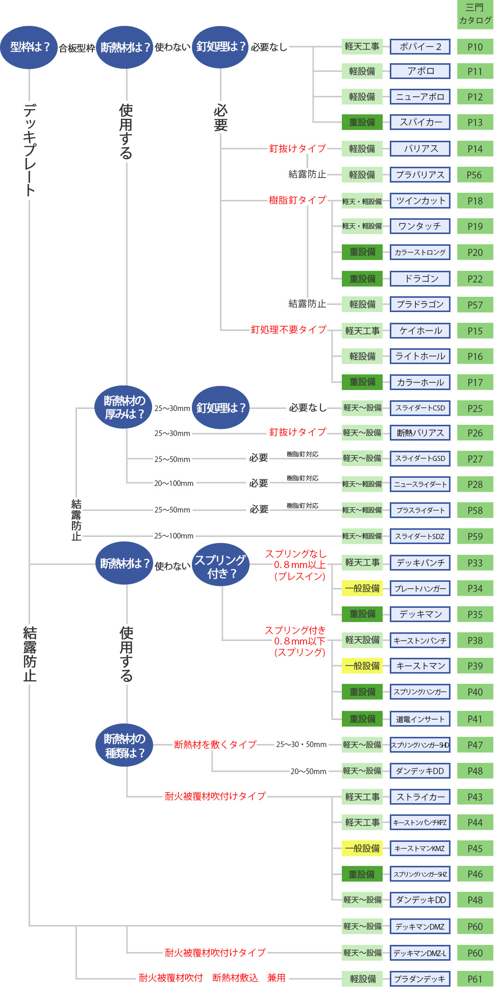 インサートの選び方